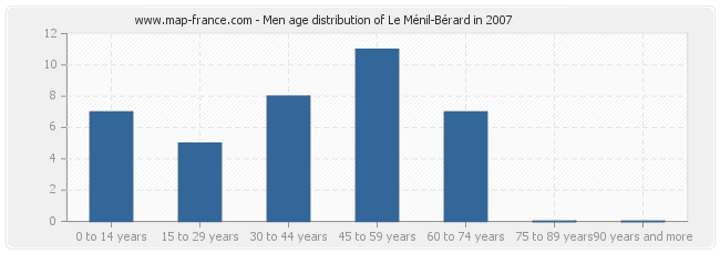 Men age distribution of Le Ménil-Bérard in 2007